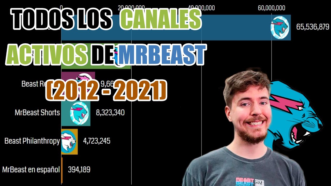 descubre el numero total de suscriptores de mrbeast en sus diferentes canales impresionante